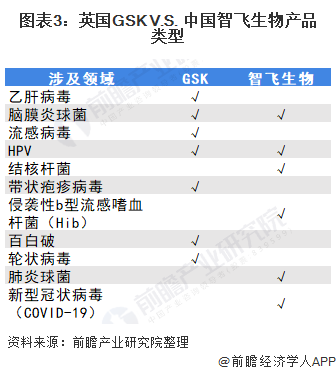 图表3:英国GSK V.S. 中国智飞生物产品类型