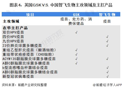 图表4:英国GSK V.S. 中国智飞生物主攻领域及主打产品
