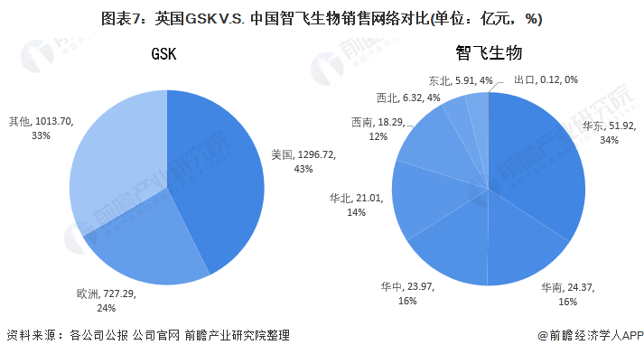 图表7:英国GSK V.S. 中国智飞生物销售网络对比(单位:亿元,%)