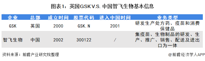 图表1:英国GSK V.S. 中国智飞生物基本信息
