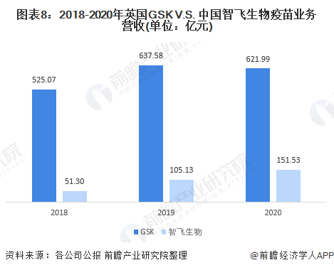 图表8:2018-2020年英国GSK V.S. 中国智飞生物疫苗业务营收(单位:亿元)