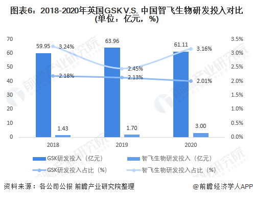 图表6:2018-2020年英国GSK V.S. 中国智飞生物研发投入对比(单位:亿元,%)