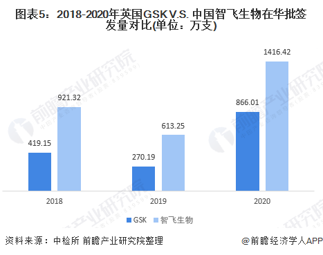 图表5:2018-2020年英国GSK V.S. 中国智飞生物在华批签发量对比(单位:万支)