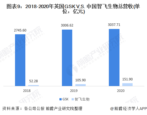图表9:2018-2020年英国GSK V.S. 中国智飞生物总营收(单位:亿元)