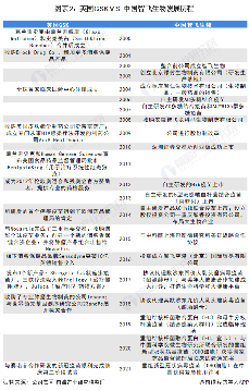图表2:英国GSK V.S. 中国智飞生物发展历程