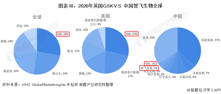 图表10:2020年英国GSK V.S. 中国智飞生物全球&美国&中国市占率(单位:%)