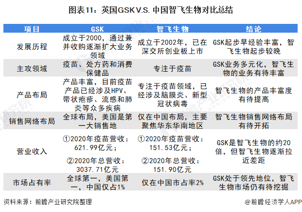 图表11:英国GSK V.S. 中国智飞生物对比总结