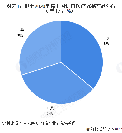图表1：截至2020年底中国进口医疗器械产品分布（单位：%）