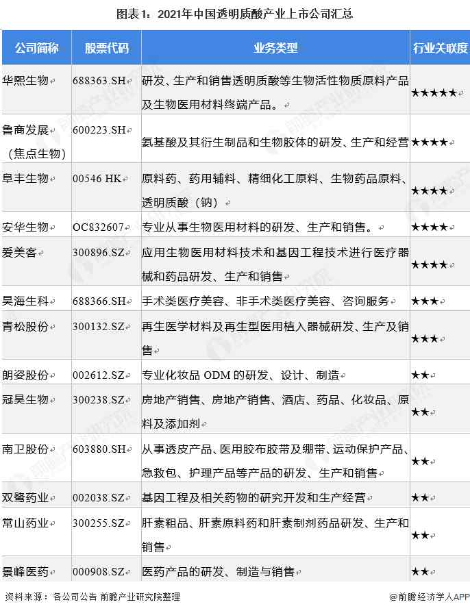 图表1：2021年中国透明质酸产业上市公司汇总