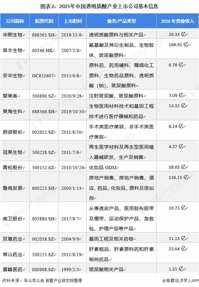 图表2：2021年中国透明质酸产业上市公司基本信息