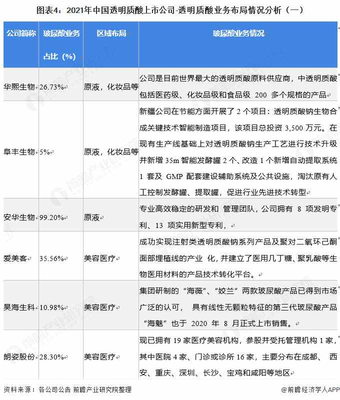 图表4：2021年中国透明质酸上市公司-透明质酸业务布局情况分析（一）