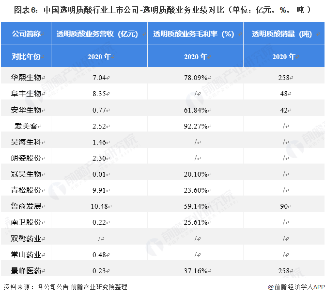 图表6：中国透明质酸行业上市公司-透明质酸业务业绩对比（单位：亿元，%，吨）