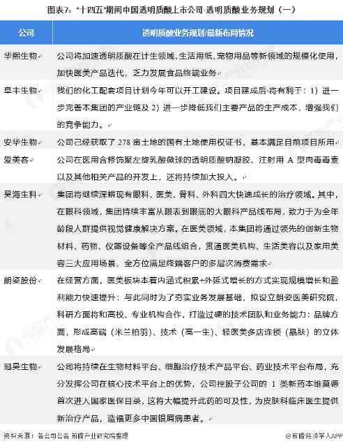 图表7：“十四五”期间中国透明质酸上市公司-透明质酸业务规划（一）