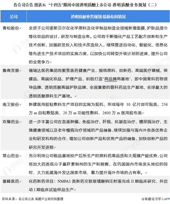 各公司公告 图表8：“十四五”期间中国透明质酸上市公司-透明质酸业务规划（二）