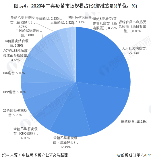 图表4：2020年二类疫苗市场规模占比(按批签量)(单位：%)
