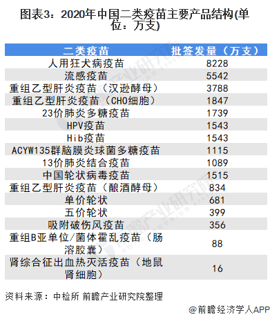 图表3：2020年中国二类疫苗主要产品结构(单位：万支)