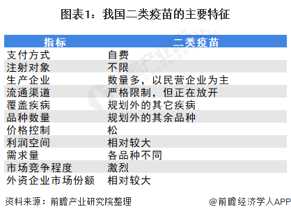 图表1：我国二类疫苗的主要特征