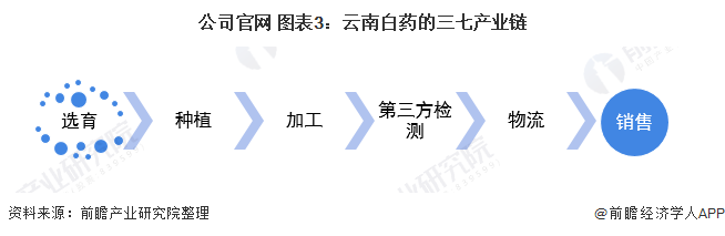 公司官网 图表3:云南白药的三七产业链