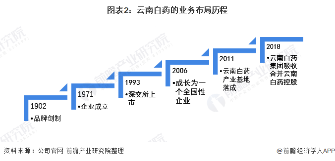 图表2:云南白药的业务布局历程