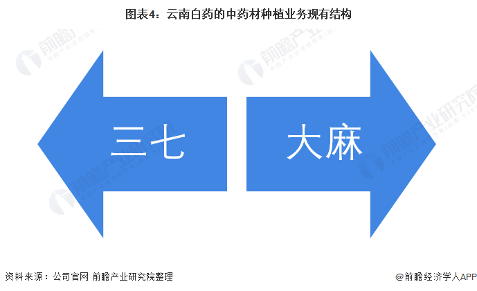 图表4:云南白药的中药材种植业务现有结构