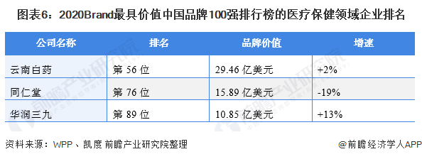 图表6:2020Brand最具价值中国品牌100强排行榜的医疗保健领域企业排名