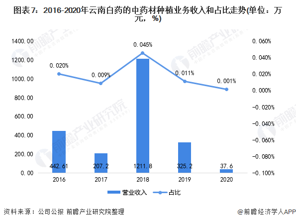 图表7:2016-2020年云南白药的中药材种植业务收入和占比走势(单位:万元,%)