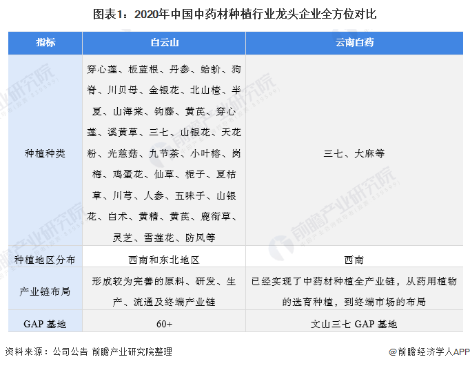 图表1:2020年中国中药材种植行业龙头企业全方位对比