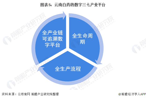 图表5:云南白药的数字三七产业平台