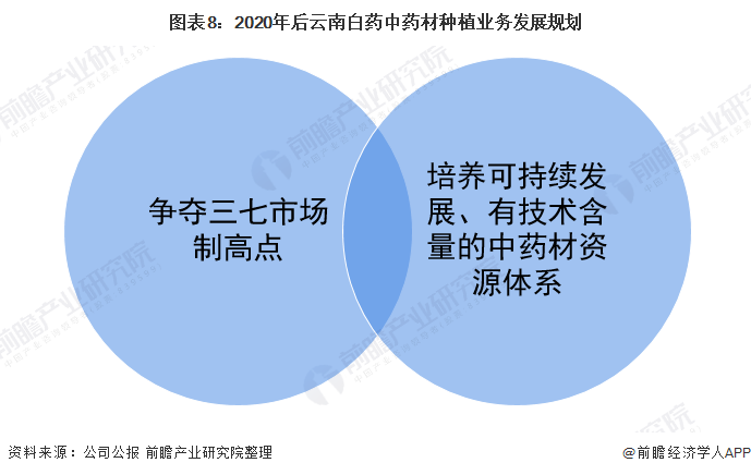 图表8:2020年后云南白药中药材种植业务发展规划