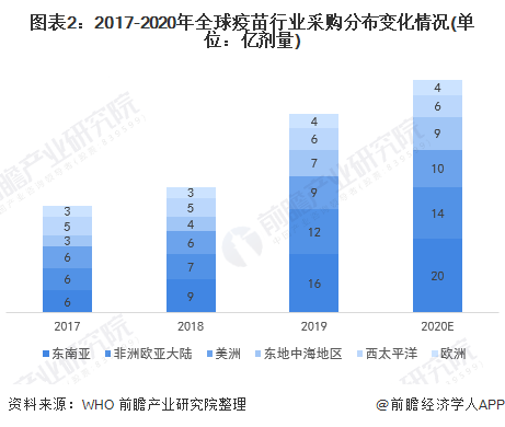 图表2：2017-2020年全球疫苗行业采购分布变化情况(单位：亿剂量)