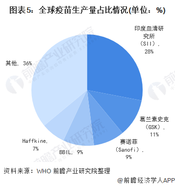 图表5：全球疫苗生产量占比情况(单位：%)