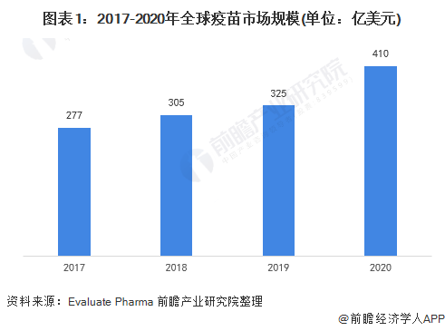 图表1：2017-2020年全球疫苗市场规模(单位：亿美元)