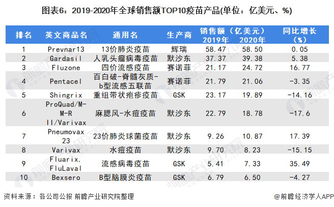 图表6：2019-2020年全球销售额TOP10疫苗产品(单位：亿美元、%)