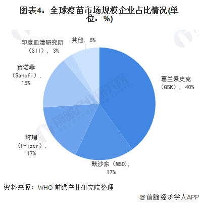 图表4：全球疫苗市场规模企业占比情况(单位：%)