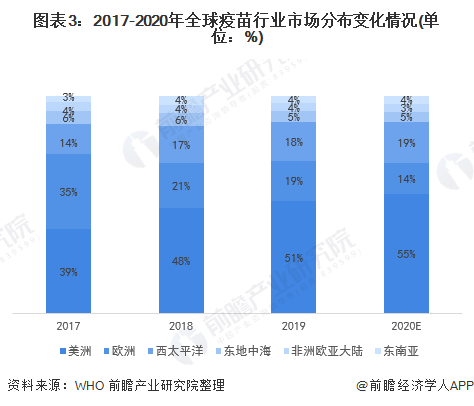 图表3：2017-2020年全球疫苗行业市场分布变化情况(单位：%)