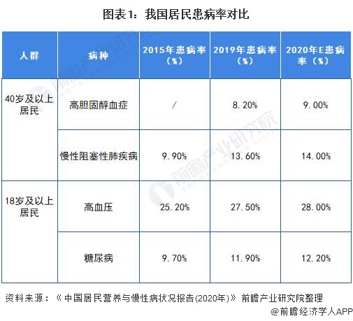 图表1：我国居民患病率对比