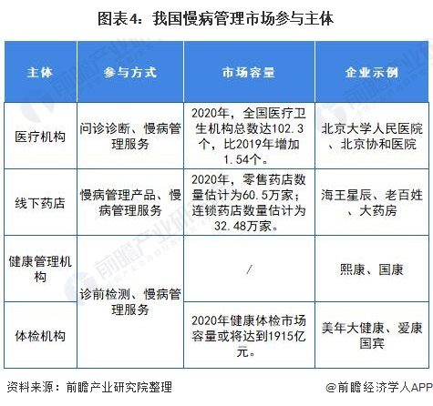 图表4：我国慢病管理市场参与主体