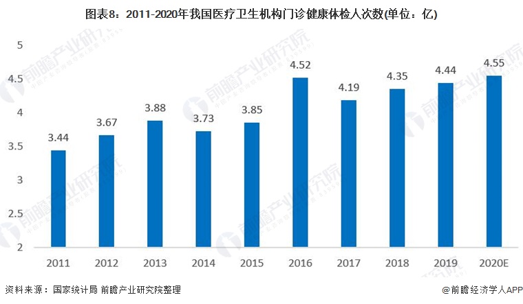 图表8：2011-2020年我国医疗卫生机构门诊健康体检人次数(单位：亿)
