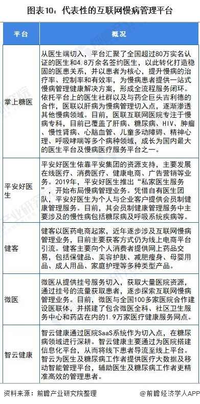 图表10：代表性的互联网慢病管理平台