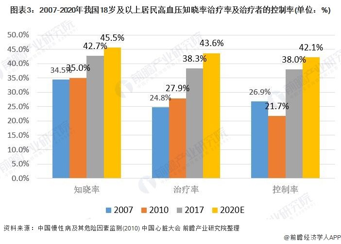 图表3：2007-2020年我国18岁及以上居民高血压知晓率治疗率及治疗者的控制率(单位：%)