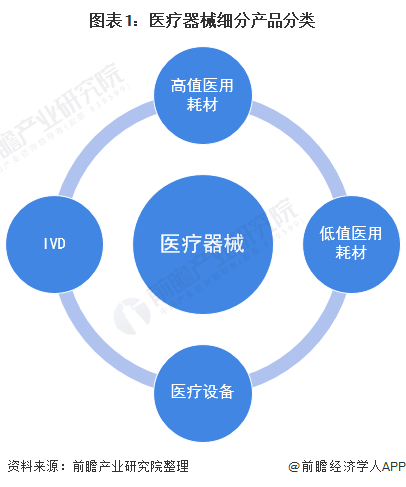 图表1:医疗器械细分产品分类