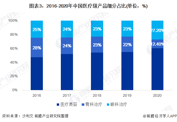图表3：2016-2020年中国医疗级产品细分占比(单位：%)