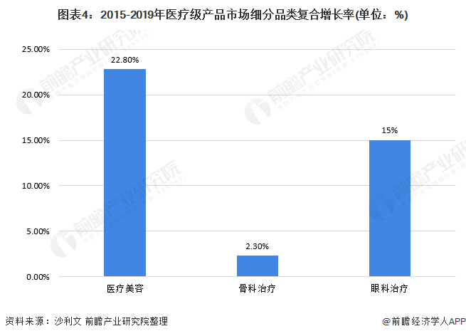 图表4：2015-2019年医疗级产品市场细分品类复合增长率(单位：%)