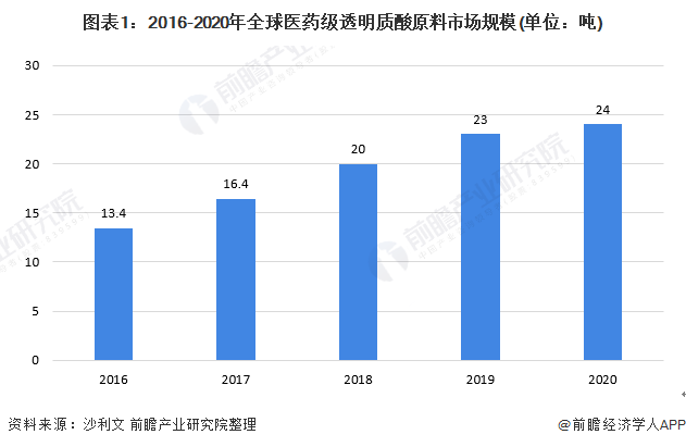 图表1：2016-2020年全球医药级透明质酸原料市场规模(单位：吨)