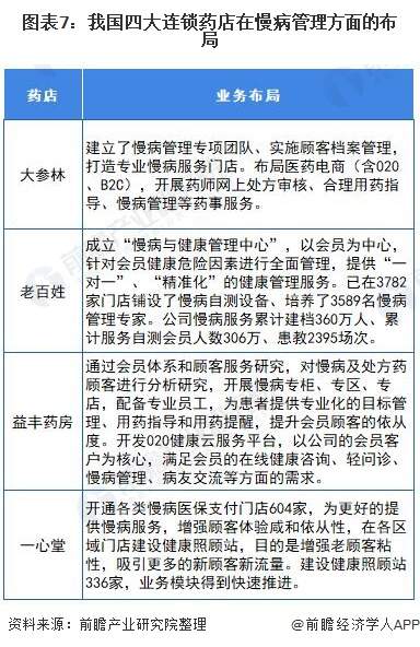 图表7：我国四大连锁药店在慢病管理方面的布局