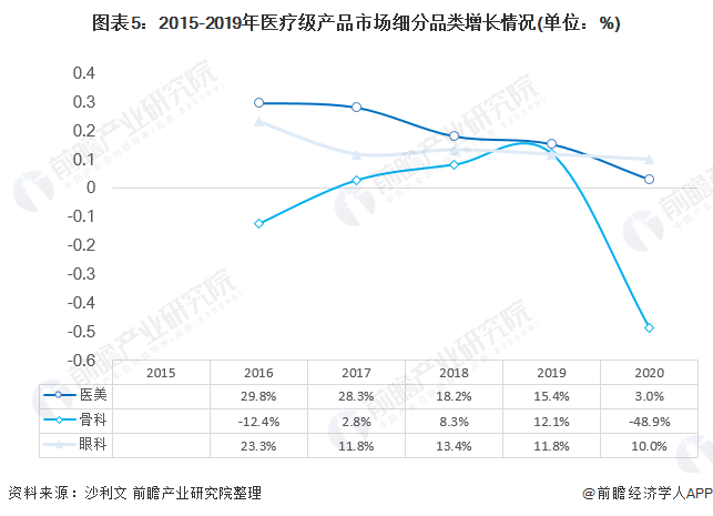 图表5：2015-2019年医疗级产品市场细分品类增长情况(单位：%)