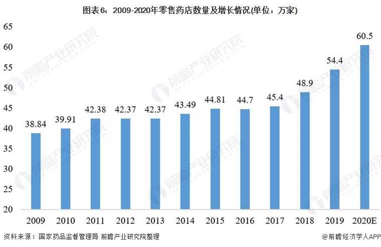 图表6：2009-2020年零售药店数量及增长情况(单位：万家)