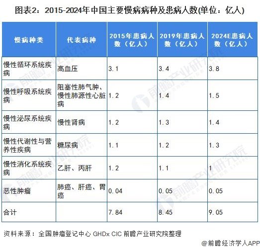 图表2：2015-2024年中国主要慢病病种及患病人数(单位：亿人)