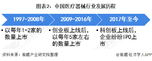 图表2:中国医疗器械行业发展历程