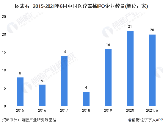 图表4:2015-2021年6月中国医疗器械IPO企业数量(单位:家)
